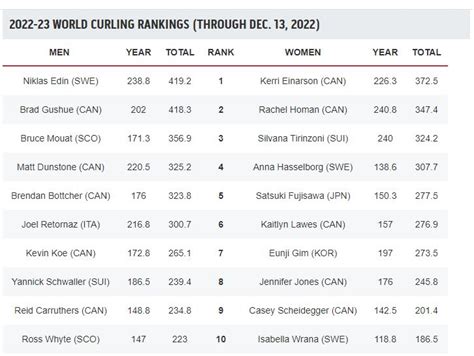 curling rankings|Men's World Rankings .